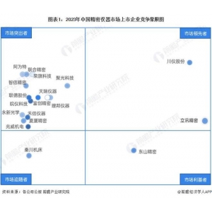 博鱼体育全站网址2024年中国精细仪器行业龙头企业阐发 川仪股分的精细仪器综合表